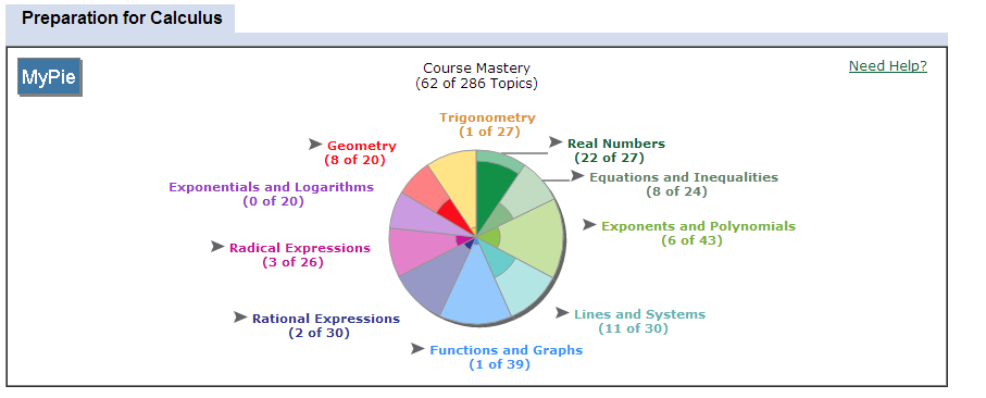 A pie chart showing an example of completed preparation modules